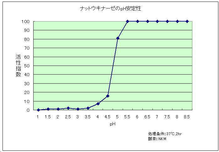画像ナットウキナーゼのpH安定性